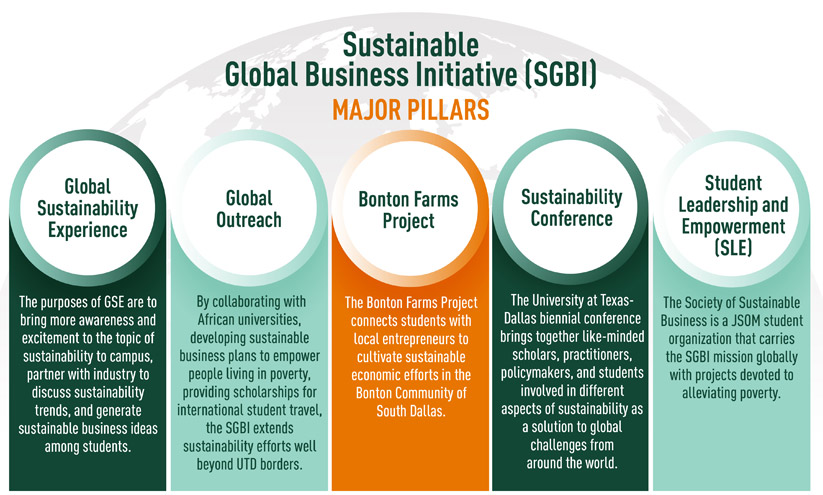 image showing the 5 pillars of center for SGBI